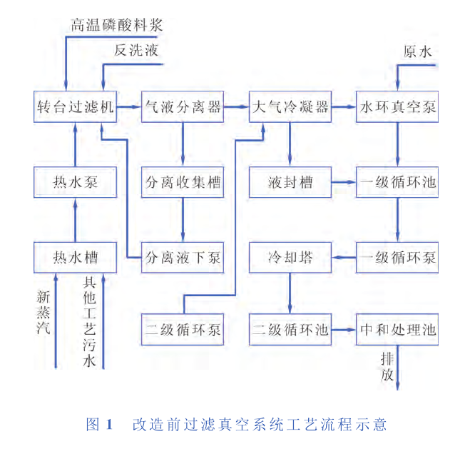 　某公司过滤工艺真空系统所产生的废气、污水及能量消耗分析