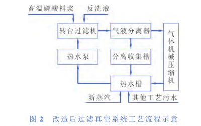 工艺流程改造后的过滤器真空系统工艺流程　